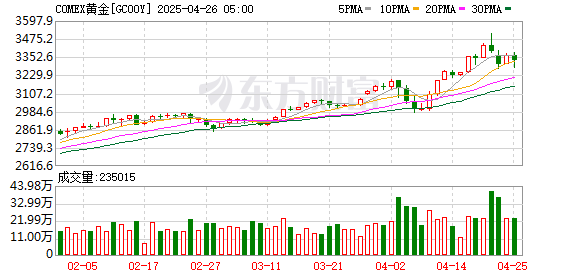 按周配资论坛 COMEX黄金期货跌0.20% 报2662.50美元/盎司