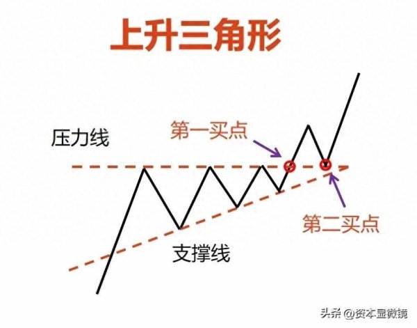 金股配资网 上升三角形突破：量价配合与主力资金拉升的完美形态，附选股公式