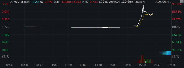 配资炒股官方网 港股低开高走 恒生科技指数转涨